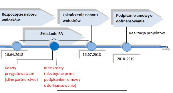 jako osobny koszt Koszty podróży ekspertów zewnętrznych i dostawców usług, jak również osób fizycznych innych niż personel zatrudniony do projektu musza być uwzględnione w