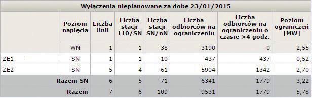 Aplikacja jest przeznaczona dla pracowników dyspozycji mocy i eksploatacji sieci w spółkach dystrybucyjnych, nadzorujących czas przerw w zasilaniu i wskaźniki awaryjności.