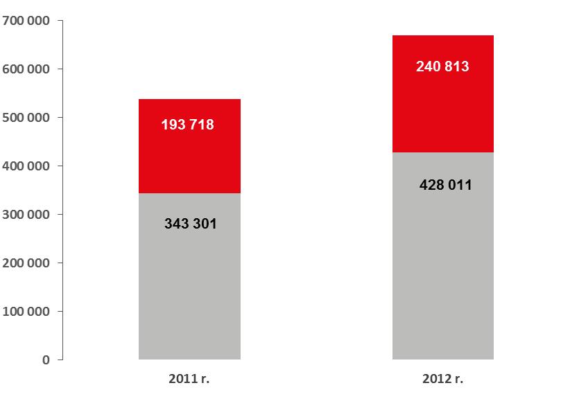 +24,7% Udział eksportu w przychodach