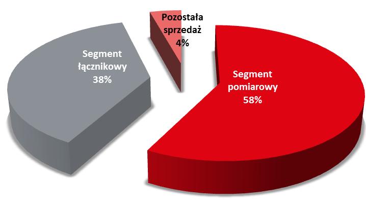 zł  +17,5% Segment łącznikowy +7,2%