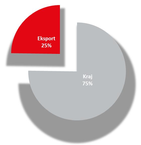 Sprzedaż krajowa i eksportowa tys.