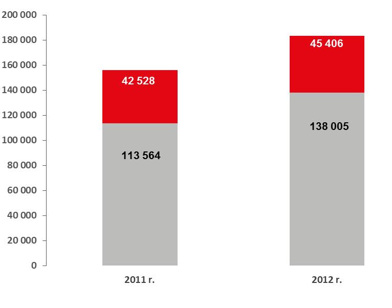 +21,5% Udział eksportu w przychodach