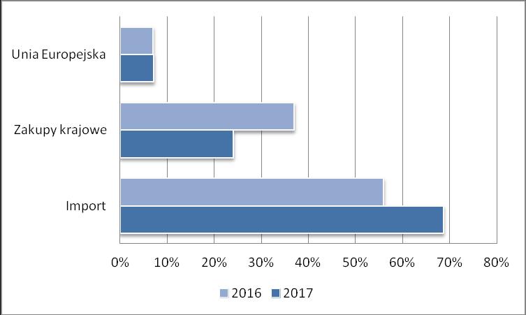 d) Zakupy towarów w grupie kapitałowej w 2017 roku Emitent w 2017 roku nabył towary handlowe o wartości 107 357 tys.
