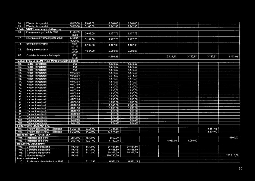 107,06 79. Energia elektryczna dow. M /318 10.04.00 2.080,97 2.080,97 80. O świetlenie klatek schodowych PK 134/111 14.895,89 3.723,97 3.723,97 3.723,97 3.723,98 Faktury firmy STELMIR inż.