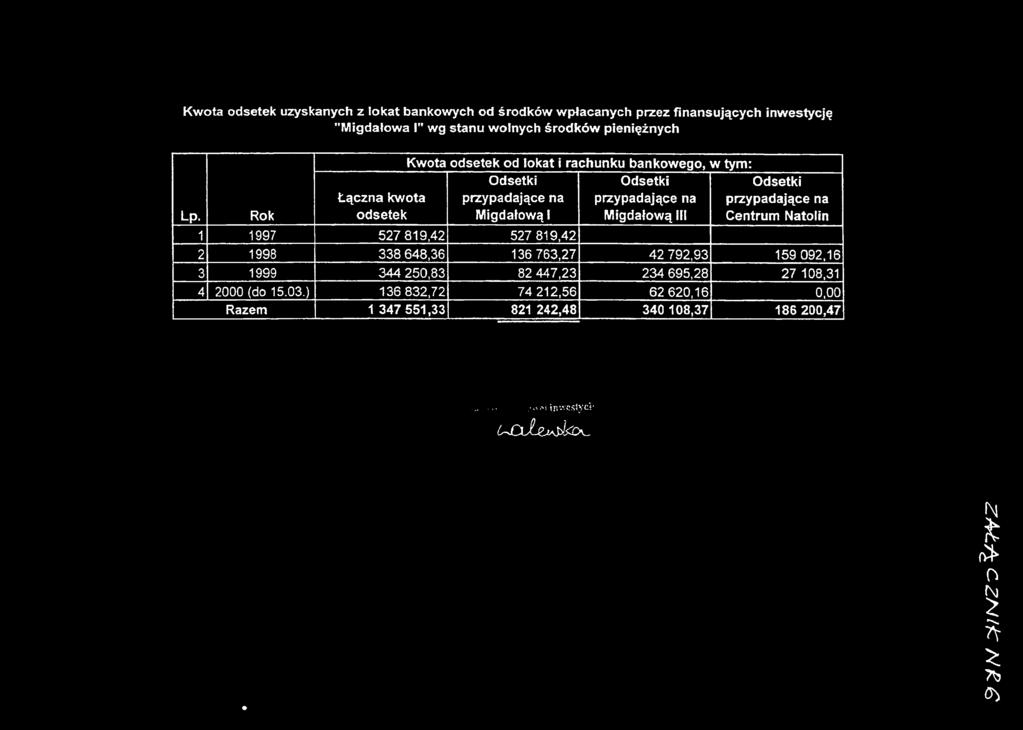przypadające na Centrum Natolin Rok 1 1997 527 819,42 527 819,42 2 1998 338 648,36 136 763,27 42 792,93 159 092,16 3 1999 344 250,83 82 447,23 234 695,28 27