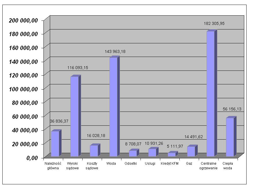 Wykres zadłużenia ogółem lokali mieszkalnych wg kont [zł] Wartościowy udział poszczególnych osiedli w zadłużeniu ogółem dla lokali mieszkalnych przedstawia poniższy wykres 300
