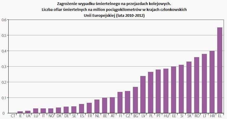 Źródło: Na podstawie Railway Safety Performance in the European Union 2014. Zarządcą narodowej infrastruktury kolejowej jest PKP Polskie Linie Kolejowe S.A.