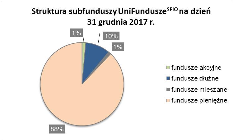 Źródło: opracowanie własne Union Investment TFI S.A.