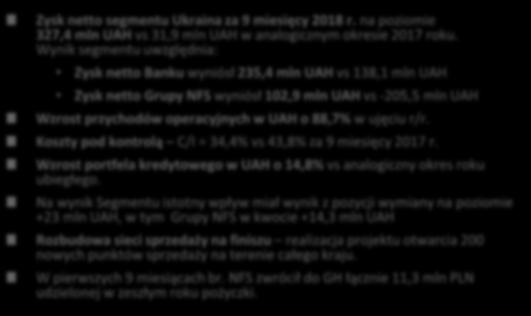 :: UKRAINA Bank super dochodowy :: UKRAINA Rachunek zysków i strat Q1-Q3'2018 Q1-Q3'2018 / mln UAH Q1-Q3'2018 Q1-Q3'2018 / Przychody z tytułu odsetek 144,0 116,1 +24,0% 1 088,3 808,4 +34,6% Koszty z