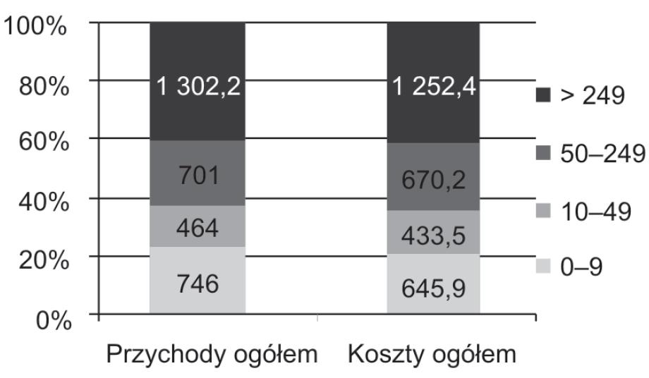 Przychody ogółem i koszty ogółem w sektorze