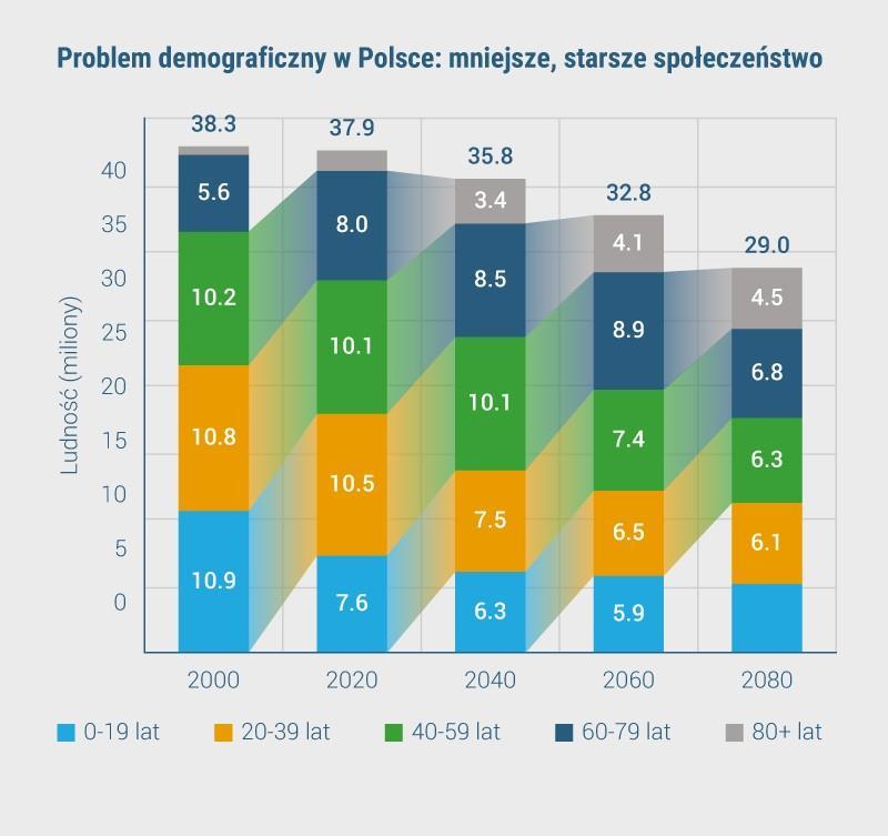 1. Kapitał ludzki Wyzwania Polskie społeczeństwo jest jednym z najszybciej starzejących się w Europie - w 2030 r. osoby powyżej 65. roku życia będą stanowiły 35% ludności.