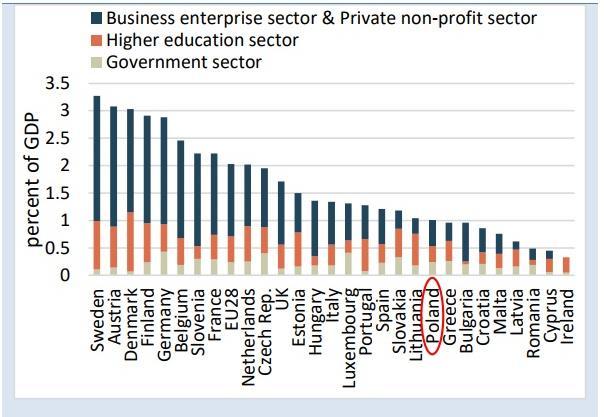 2. Przedsiębiorczość i innowacje Wyzwania Udział wydatków na B+R w PKB krajów UE, w podziale na sektory (dane za 2015 r.) Udział inwestycji prywatnych w Polsce należy do najniższych w UE.