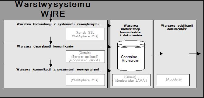 WIRE, przy czym podział funkcji w warstwy logiczne powinien pozostać zachowany. Rys. 3. Warstwy systemu WIRE i przepływy dokumentów 2.