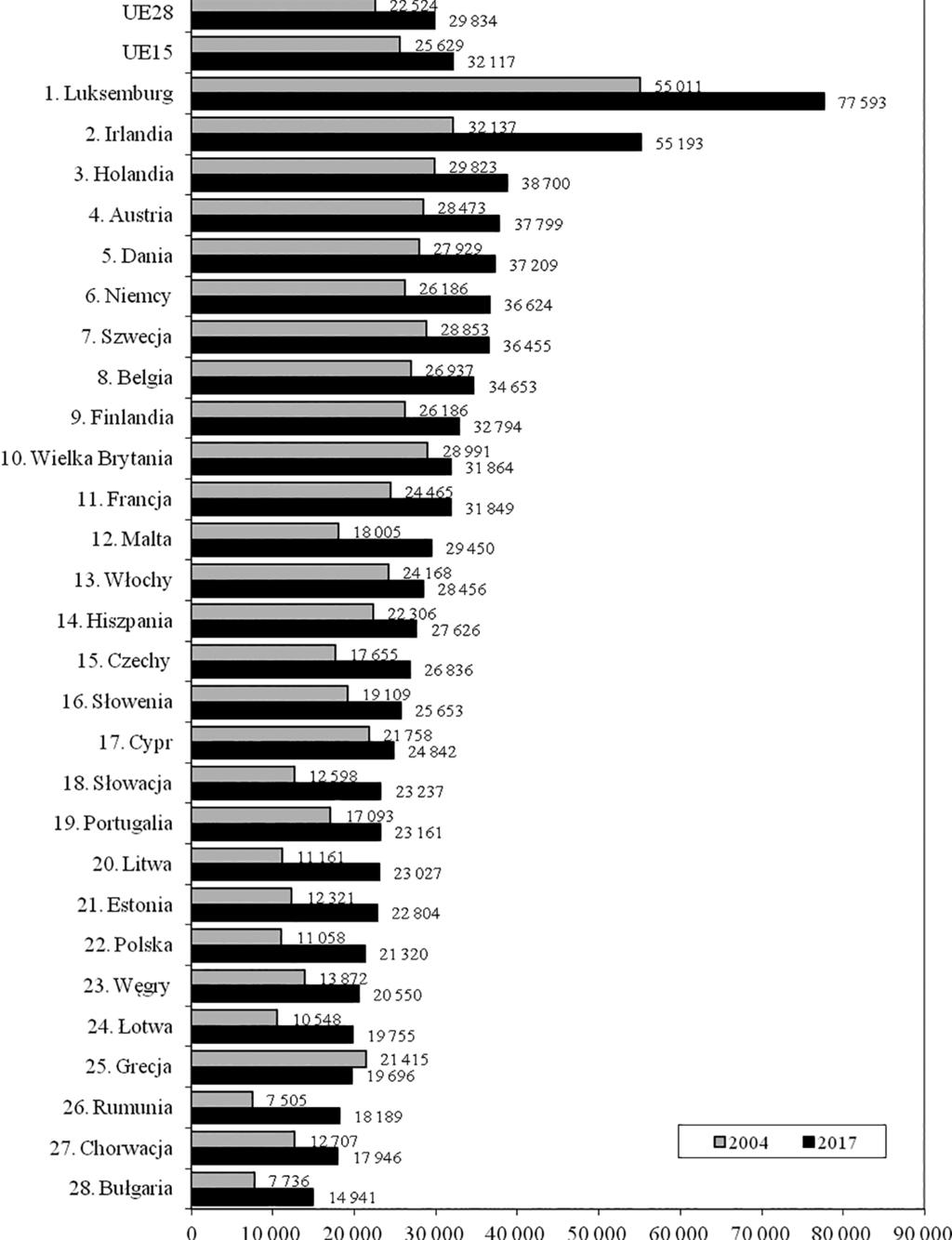 22 Ryszard Rapacki, Mariusz Próchniak Rysunek 1.1. Ranking krajów UE 28 pod względem PKB na 1 mieszkańca wg PSN (w EUR) Uwaga: Ranking jest sporządzony na podstawie wstępnych danych za 2017 r.
