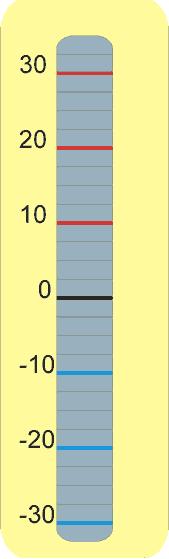 II. Termometr wizualna, ilościowa metoda badawcza Przygotowujemy na plakacie rysunek termometru (z wybraną skalą np.: -30 do +30).