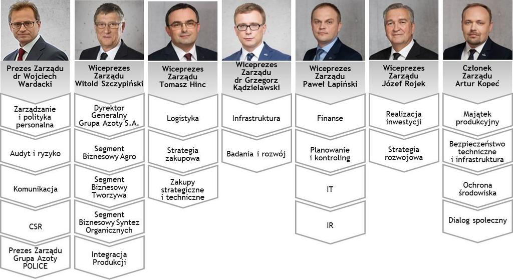 Podział kompetencji Członków Zarządu na dzień 31 grudnia 2017 roku Źródło: Opracowanie własne.