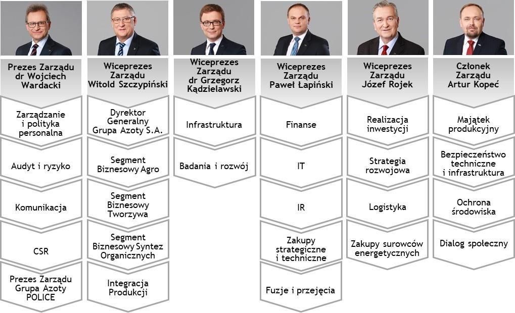 nowego podziału kompetencji pomiędzy członkami Zarządu Spółki. Poniżej diagram aktualizujący podział kompetencji na dzień 7 marca 2018 roku.