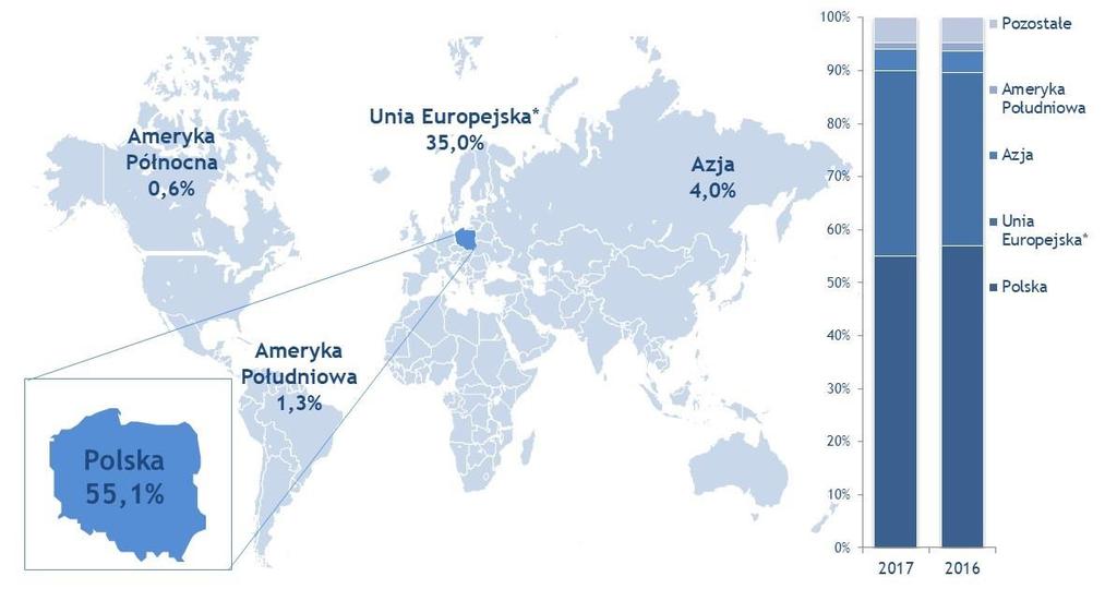 3.3. Informacje o rynkach sprzedaży oraz o źródłach zaopatrzenia w materiały do produkcji, w towary i usługi Produkty Grupy Azoty sprzedawane są na rynkach całego świata, głównie w krajach Unii