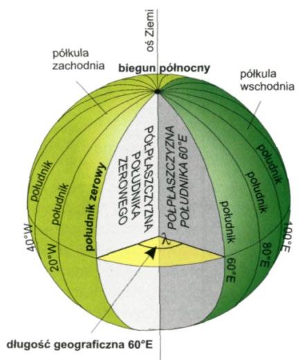 W celu określenia pozycji na Ziemi ustala się współrzędne geograficzne: długość geograficzna (λ) (lambda) to kąt dwuścienny zawarty pomiędzy półpłaszczyzną południka 0 (południka przechodzącego przez