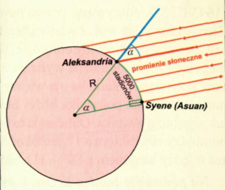 Eratostenes z Cyreny dokonał pierwszego pomiaru Ziemi wg schematu: zmierzył odległość między Syenne (obecnie Asuan w Egipcie) i Aleksandrią, wynik podał na podstawie obliczeń: liczby dni jakiej