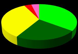 Ogrodnictwo I stopnia stacjonarne Ogrodnictwo II stopnia stacjonarne Ocena z egzaminu 3% % % 23% 3%, 3, 3 3% 18% 3%