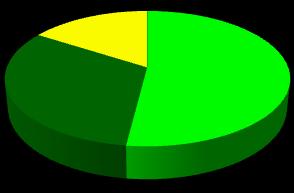 stopnia AK II stopnia 3% % 1% 10% 92%, 90% 3, ORiKF II stopnia stacjonarne 7% 30% 63%, Rys. 2.