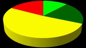 17% Ogrodnictwo I stopnia stacjonarne 1% 12% 20%, 3, 17% Ogrodnictwo II stopnia stacjonarne