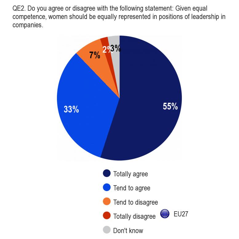 Wykres 5: Niemal 90 % Europejczyków uważa, że w przypadku jednakowych