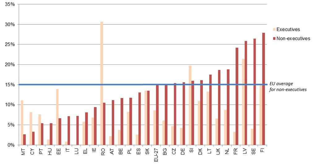 Wykres 2: Kobiety w organach największych spółek notowanych na giełdzie: członkowie organów spółek pełniący funkcje wykonawcze i niewykonawcze (styczeń 2012) Źródło: Baza danych Komisji Europejskiej