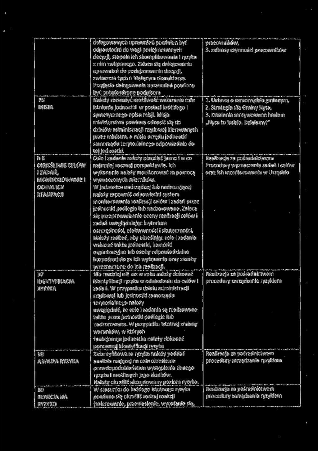 B5 MISJA B6 OKREŚLENIE CELÓW l ZADAŃ, MONITOROWANIE l OCENA ICH REALIZACJI B7 IDENTYFIKACJA RYZYKA B8 ANALIZA RYZYKA B9 REAKCJA NA RYZYKO delegowanych uprawnień powinien być odpowiedni do wagi