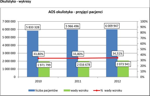 Liczba pacjentów przyjętych z rozpoznaniem wad wzroku lub badanych w ich kierunku, w