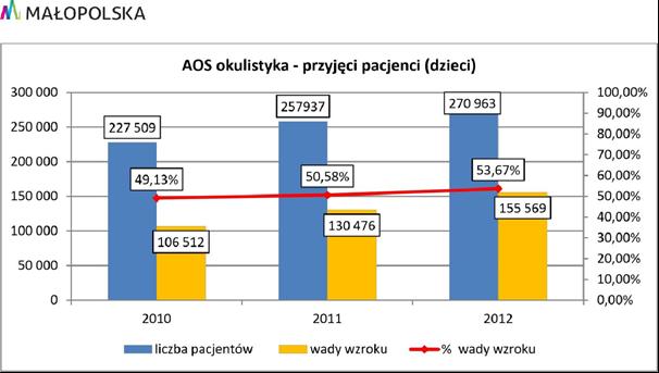 2012. Liczba dzieci przyjętych z rozpoznaniem wad wzroku lub badanych w ich kierunku, w