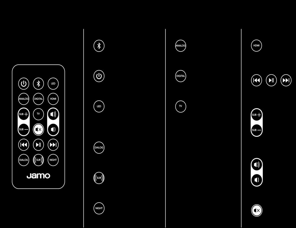 PILOT Wybór źródła Bluetooth Wybór źródła Analogowe Wybór źródła HDMI Włącz/Wyłącz Wybór źródła Cyfrowe optyczne Poprzedni