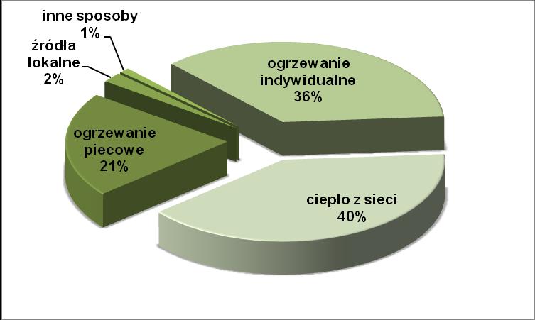 5. Stan zaopatrzenia gminy w ciepło 5.1.