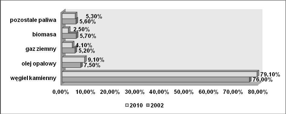 Wykres 10. Struktura produkcji ciepła według stosowanych paliw w 2002 i 2010 r. Źródło: URE Zgodnie z danymi Urzędu Regulacji Energetyki, struktura paliw zużywanych do produkcji ciepła od 2002 r.