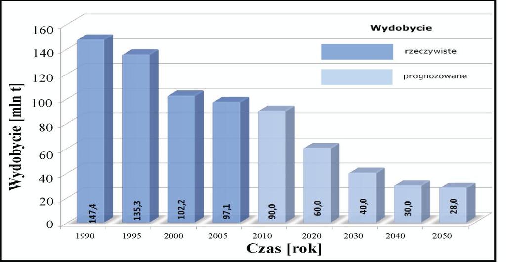 Wykres 12. Rzeczywiste i prognozowane wydobycie węgla kamiennego w Polsce do 2050 roku Źródło: KASZTELEWICZ Z., 2007 Węgiel brunatny -optymalna oferta energetyczna dla Polski.