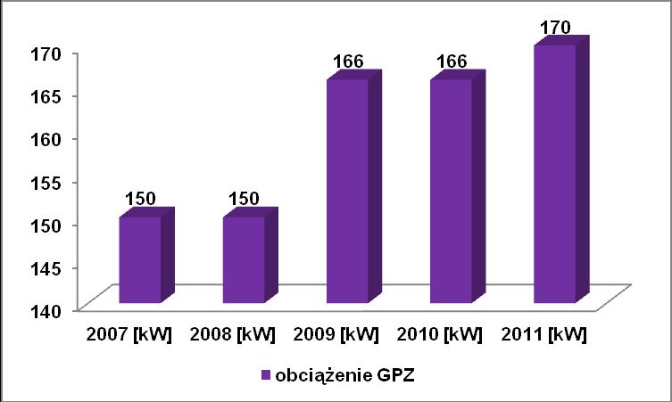 Z danych z tabeli 26 wynika, iż obciążenie w okresie zimy stacji GPZ na terenie gminy Mieścisko przyjmuje tendencję wzrostową.