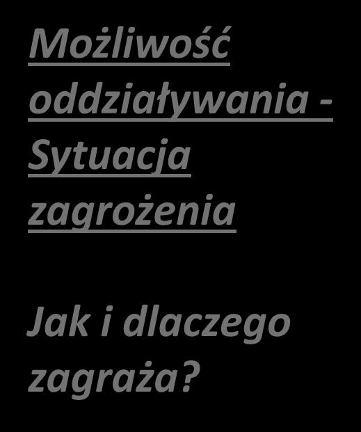 Sytuacja zagrożenia Jak i