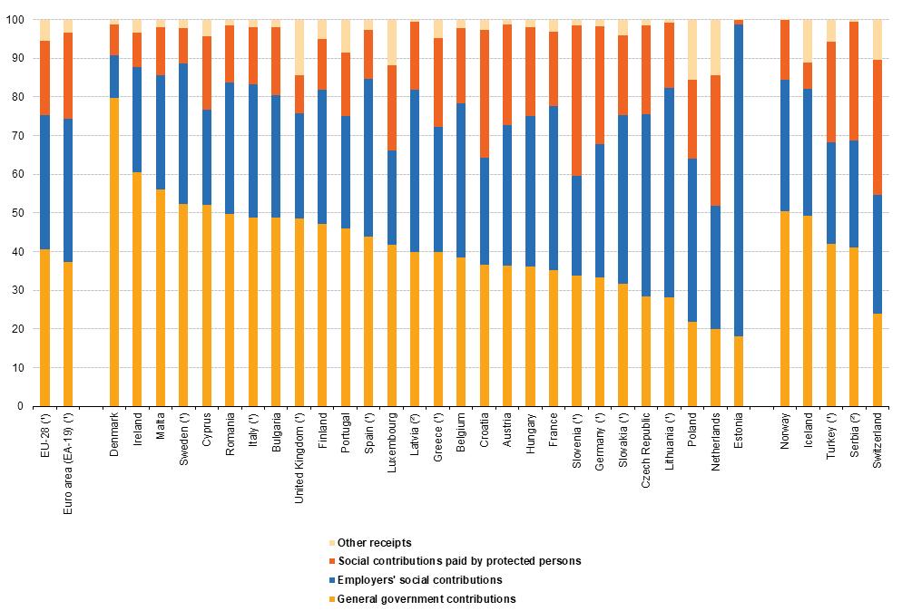 Rodzaje źródeł finansowania wysiłku polityki społecznej i pomiar ich struktury (2014) Inne