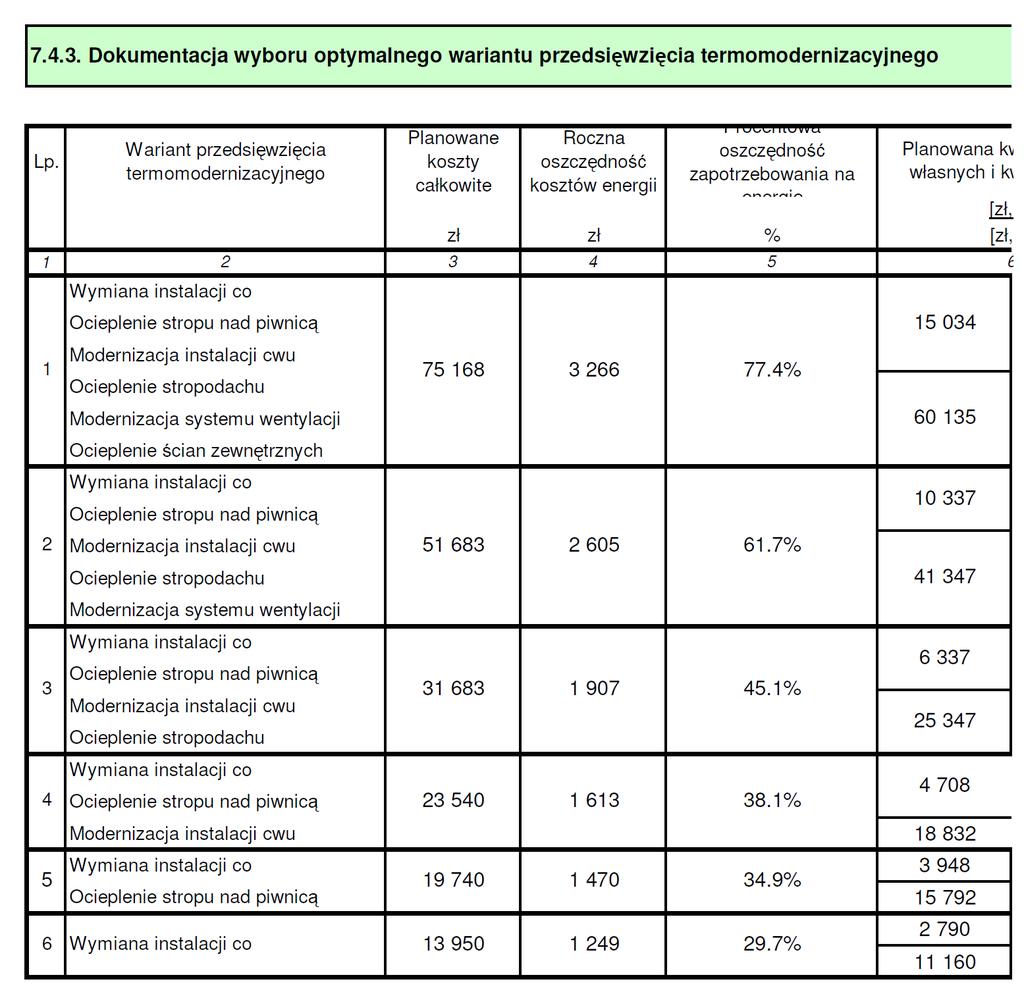 Charakterystyka optymalnego wariantu przedsięwzięcia termomodernizacyjnego - planowany koszt całkowity --- 75 168,00zł - planowana kwota środków własnych --- 15 034,00 zł - planowana kwota kredytu