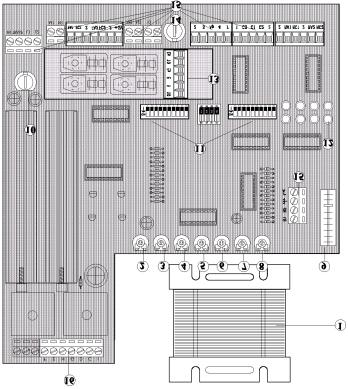 ZL14 PŁYTA GŁÓWNA GŁÓWNE ELEMENTY 1. Transformatory. Regulacja prędkości pracy 3. Regulacja prędkości zwalniania 4. Regulacja czułości amperometrycznej 5. Regulacja czasu automatycznego zamykania 6.