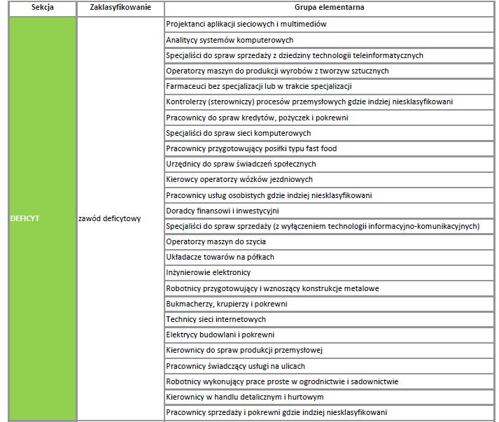 Rys. 5 Monitoring zawodów deficytowych województwo śląskie 3) PRIORYTET TRZECI: Powyższy priorytet wynika z wcześniej podjętych przez państwo