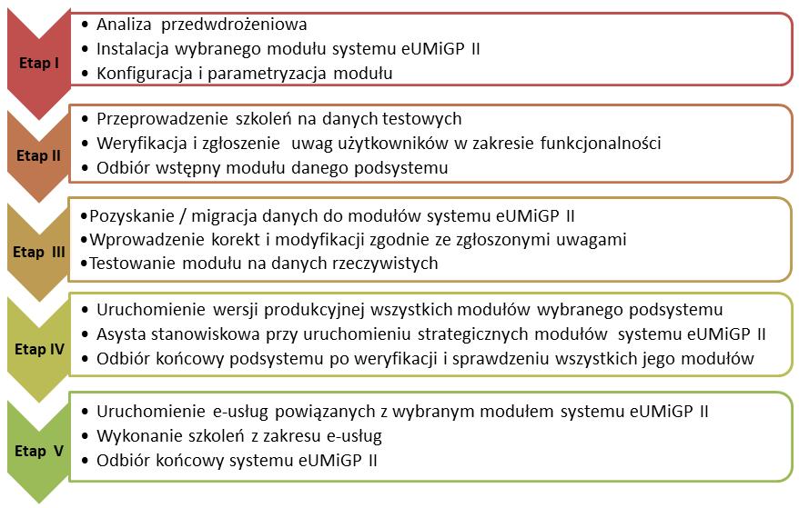 Rysunek 1. Metodyka prowadzonych prac wdrożeniowych modułów eumigp II Źródło: Opracowanie własne 2.