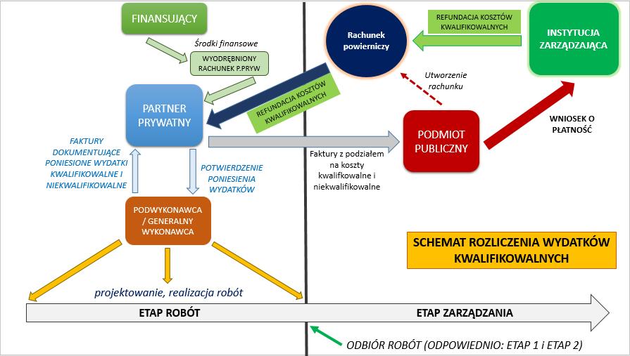 Schemat realizacji i