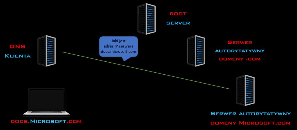 DNS rodzaje zapytań 2018 Wówczas nasz serwer wyśle