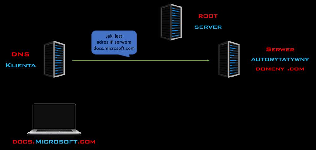 DNS rodzaje zapytań 2018 Następnie przypisany do komputera serwer DNS wyśle zapytanie do serwera autorytatywnego dla domeny com.