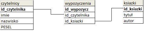 Drugie rozwiązanie o ile w niektórych sytuacjach jest jak najbardziej w porządku, tak w przypadku przechowywania wielu danych powiązanych ze sobą informacji staje się po prostu niepraktyczne.