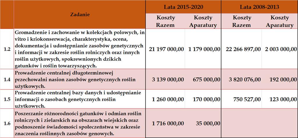 Rozkład środków dostępnych w ramach PW na realizację zadań