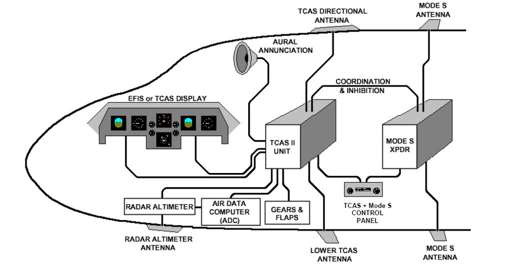 ACAS II Airborne Collision Avoidance System Cel działania: redukcja ryzyka kolizji między samolotami w powietrzu. Jest to system ostatniej szansy w przypadku naruszenia separacji.