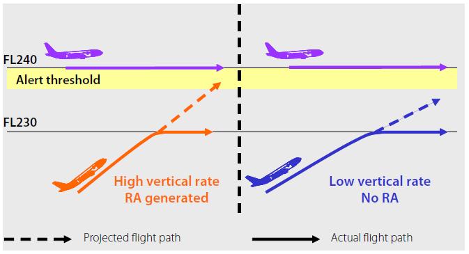 RA Increase descend" prędkość pionowa 1500 ft/min RA Maintain vertical speed" prędkość pionowa 2500 ft/min Piloci mają obowiązek natychmiastowego zastosowania się do RA, nawet jeśli jest to sprzeczne